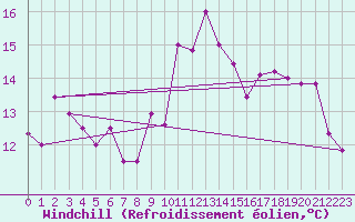 Courbe du refroidissement olien pour Capo Caccia