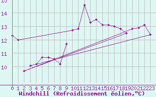 Courbe du refroidissement olien pour Aberporth