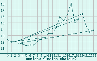 Courbe de l'humidex pour Metz-Nancy-Lorraine (57)
