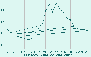 Courbe de l'humidex pour Berus