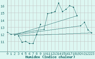 Courbe de l'humidex pour Dax (40)