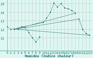 Courbe de l'humidex pour Biscarrosse (40)