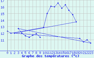 Courbe de tempratures pour Brest (29)