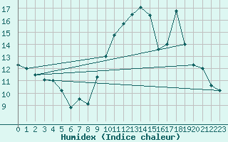 Courbe de l'humidex pour Ploumanac'h (22)