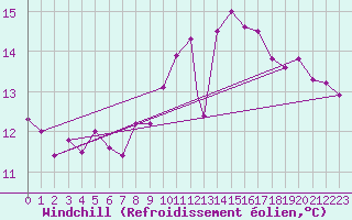 Courbe du refroidissement olien pour Geilenkirchen
