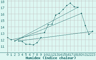 Courbe de l'humidex pour Margny-ls-Compigne (60)