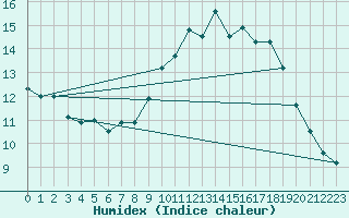 Courbe de l'humidex pour Jerez de Los Caballeros