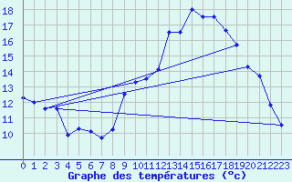 Courbe de tempratures pour Landivisiau (29)