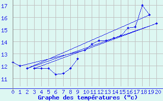 Courbe de tempratures pour Fcamp (76)