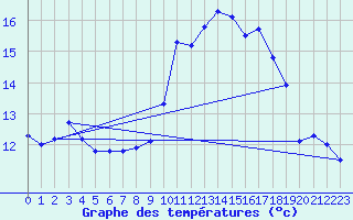 Courbe de tempratures pour Ploudalmezeau (29)