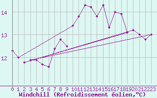 Courbe du refroidissement olien pour Cap de la Hague (50)