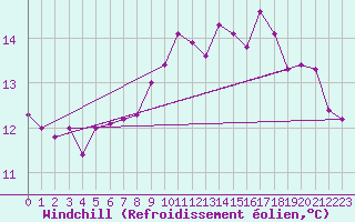 Courbe du refroidissement olien pour Saint Catherine