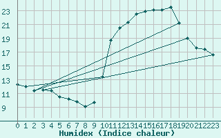 Courbe de l'humidex pour Combs-la-Ville (77)