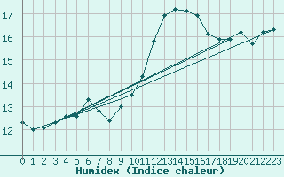 Courbe de l'humidex pour Pointe de Socoa (64)