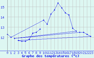 Courbe de tempratures pour Leeming