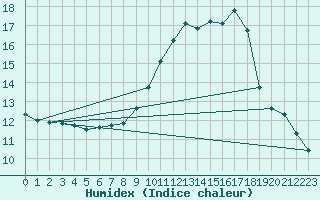 Courbe de l'humidex pour Bussang (88)