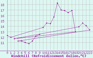 Courbe du refroidissement olien pour Lige Bierset (Be)