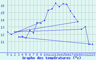 Courbe de tempratures pour Cagnano (2B)