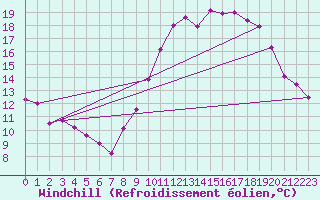 Courbe du refroidissement olien pour Langres (52) 