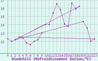 Courbe du refroidissement olien pour Ile de Groix (56)