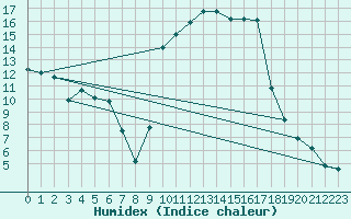 Courbe de l'humidex pour Hyres (83)