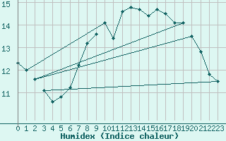 Courbe de l'humidex pour Cap de la Hague (50)