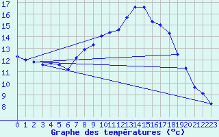 Courbe de tempratures pour Hilgenroth