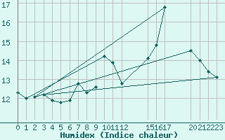 Courbe de l'humidex pour Colmar-Ouest (68)