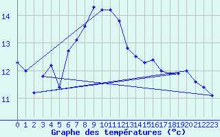 Courbe de tempratures pour Cernadova