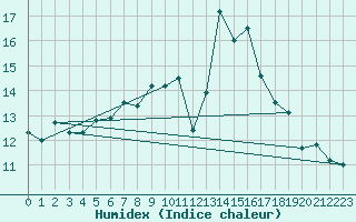 Courbe de l'humidex pour Leinefelde