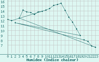 Courbe de l'humidex pour Quimperl (29)