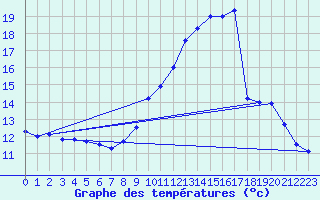 Courbe de tempratures pour Scheibenhard (67)