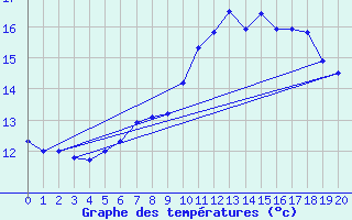 Courbe de tempratures pour Bassum