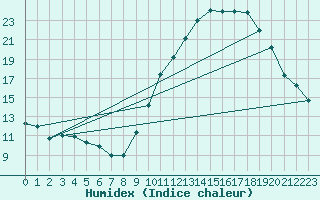 Courbe de l'humidex pour Auch (32)