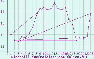 Courbe du refroidissement olien pour Trawscoed