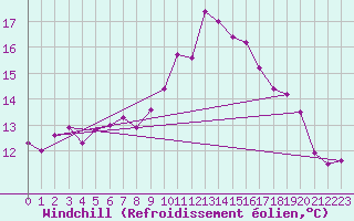 Courbe du refroidissement olien pour Saint-Georges-d