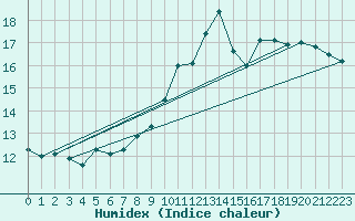 Courbe de l'humidex pour Villacoublay (78)