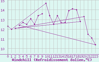 Courbe du refroidissement olien pour Scilly - Saint Mary