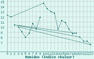 Courbe de l'humidex pour Evolene / Villa
