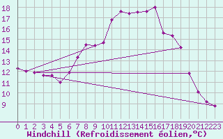 Courbe du refroidissement olien pour Carlsfeld