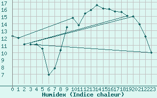 Courbe de l'humidex pour Dinard (35)