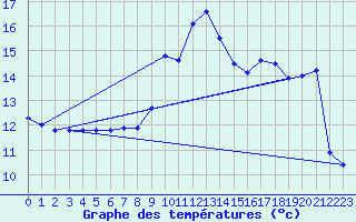 Courbe de tempratures pour Andjar