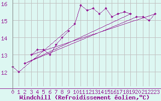 Courbe du refroidissement olien pour Isle Of Portland