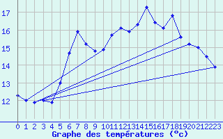 Courbe de tempratures pour Sattel-Aegeri (Sw)