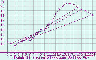 Courbe du refroidissement olien pour Leconfield