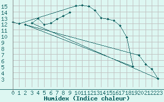 Courbe de l'humidex pour La Brvine (Sw)