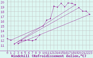 Courbe du refroidissement olien pour Caen (14)