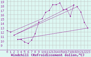 Courbe du refroidissement olien pour Vernouillet (78)