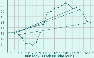 Courbe de l'humidex pour Avila - La Colilla (Esp)