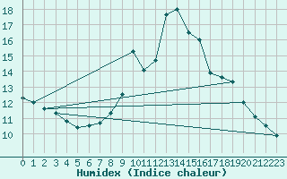 Courbe de l'humidex pour Engelberg